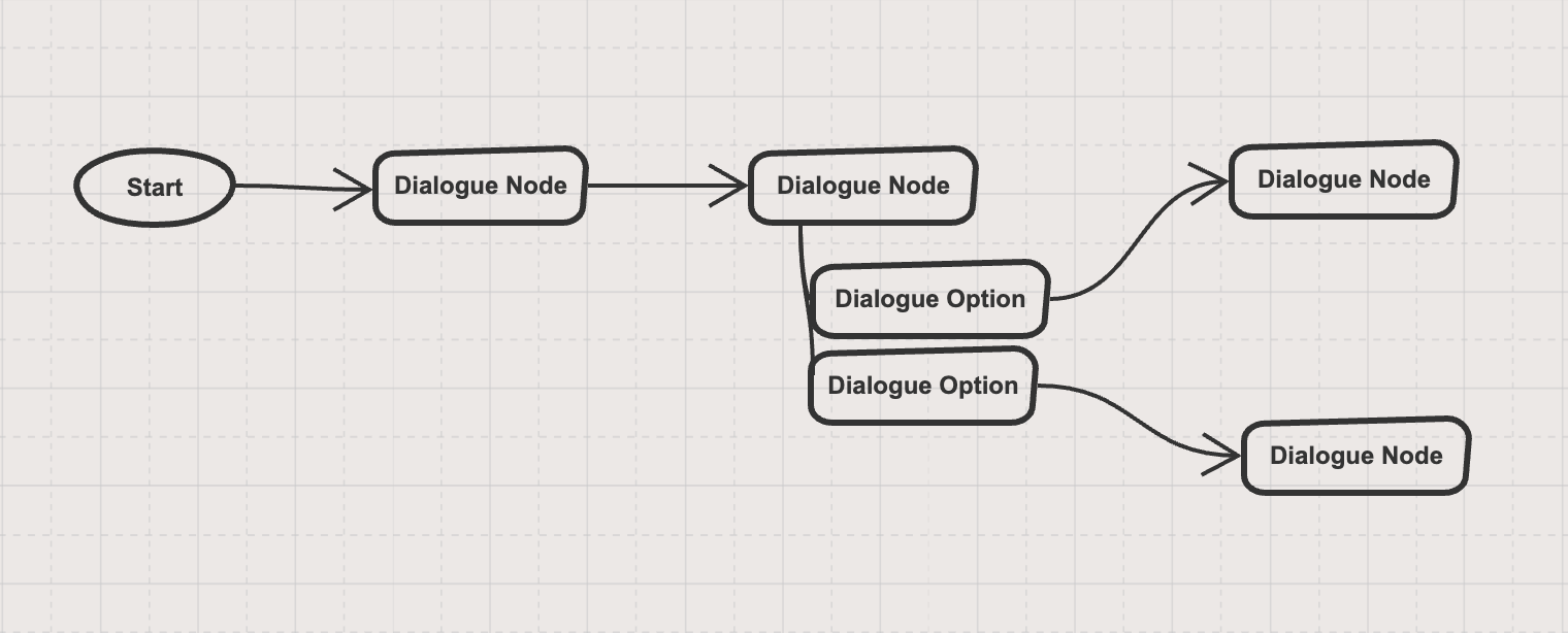 Branching Dialogue Schema