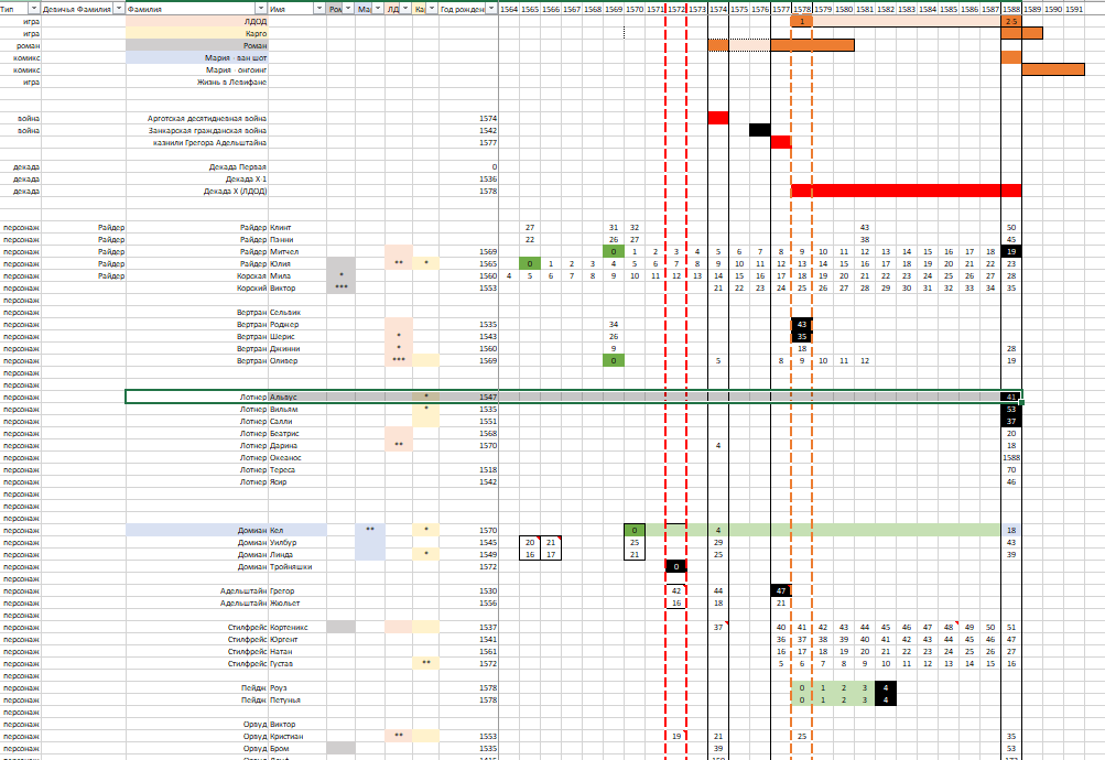 A spreadsheet timeline for Leviathan: one row per character, game, comic or war, one column per year, with coloured bars and dashed lines marking events